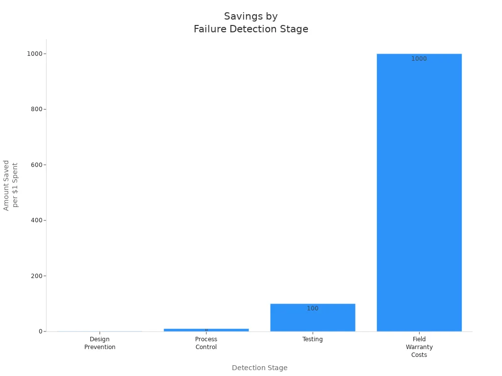 Savings by Failure Detection Stage